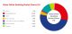 Gambling Industry Market Shares Based on Regional Data